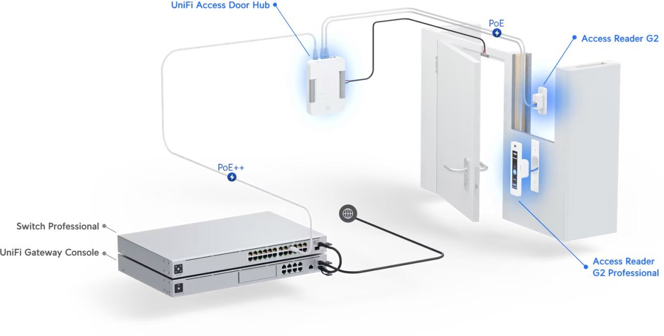 UniFi Access G2 Starter kit professional