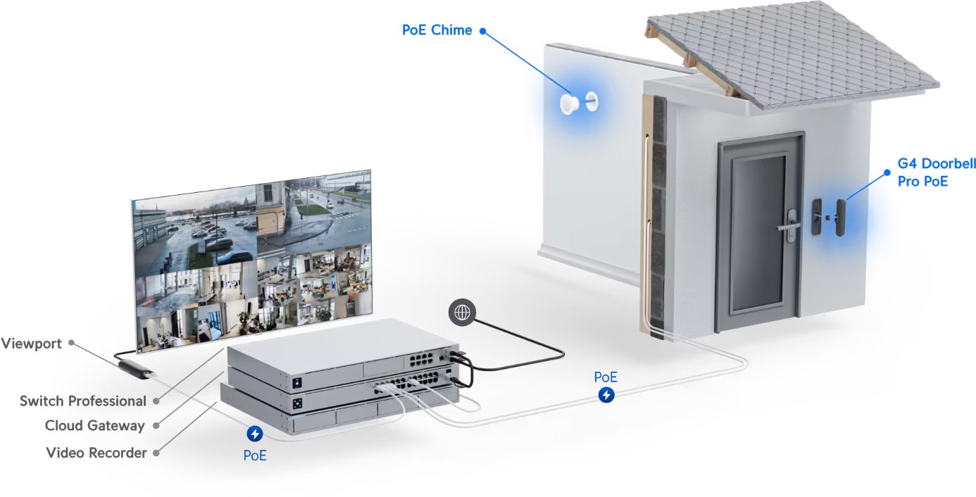 UVC-G4 Doorbell Pro PoE Kit