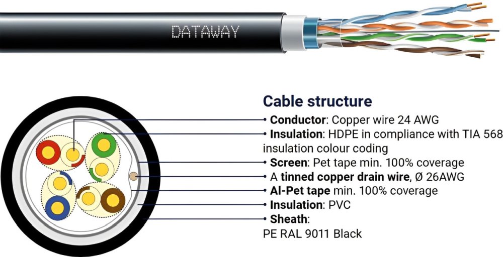 DATAWAY FTP kabel CAT5E, PVC+PE