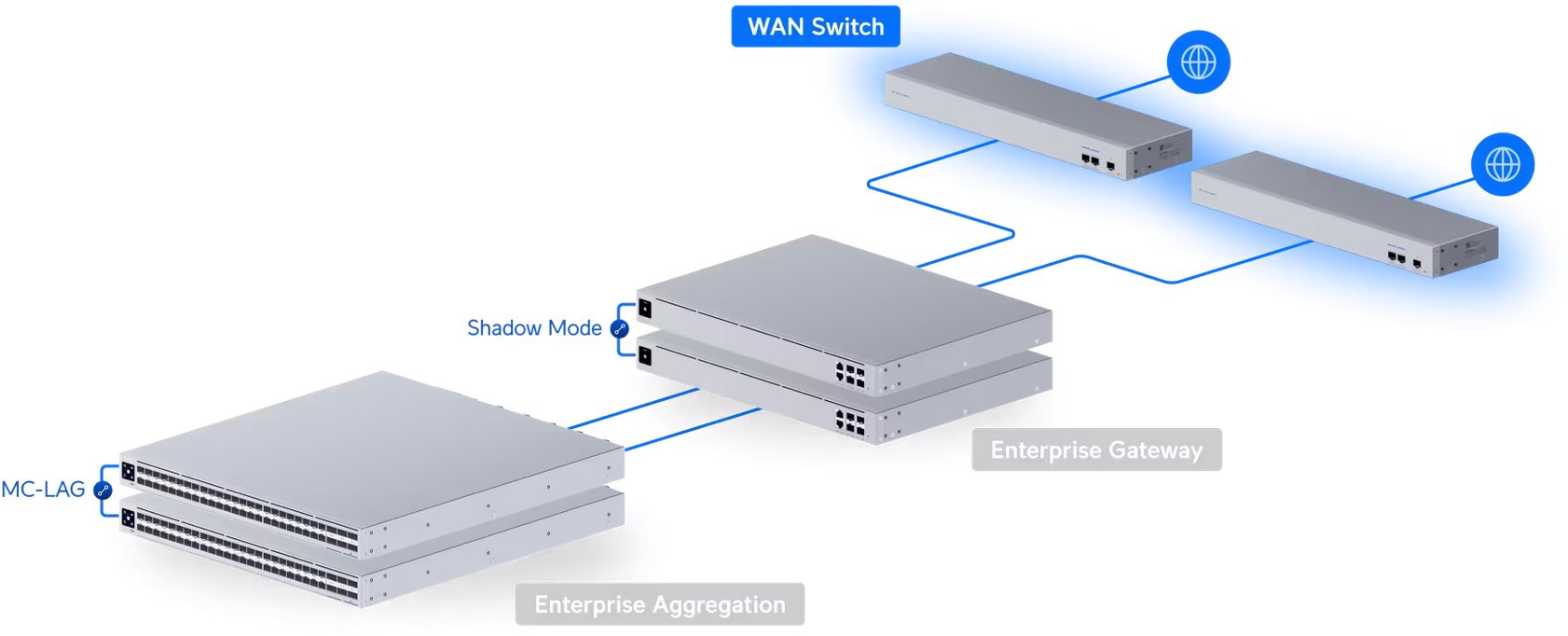 USW-WAN